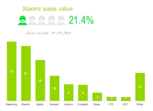 Xiaomi arrebata el segundo lugar a Apple en China