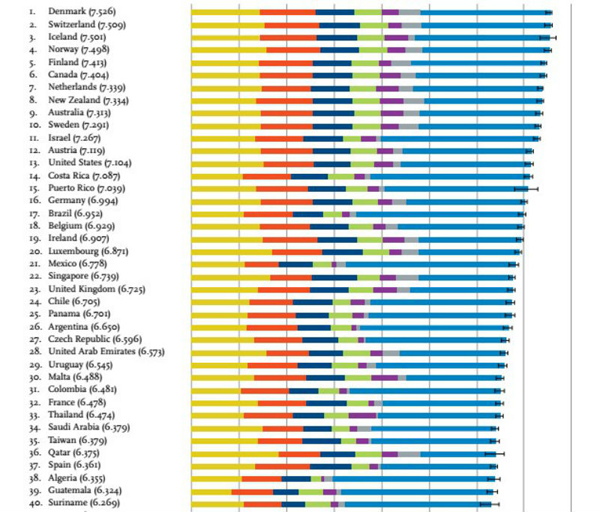 La ONU designa a Dinamarca y Suiza como los países más felices del mundo