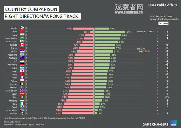 Los chinos son los ciudadanos más optimistas del mundo, asegura una encuesta internacional