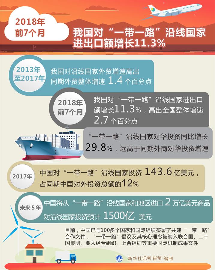 En los primeros siete meses del 2018, las importaciones y exportaciones de China a los países miembros de “La Franja y la Ruta” ha crecido un 11,3%. (Gráfico: Cui Ying/Xinhua)