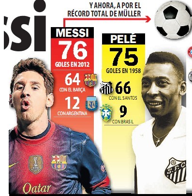 Messi supera a Pelé en récord de goles