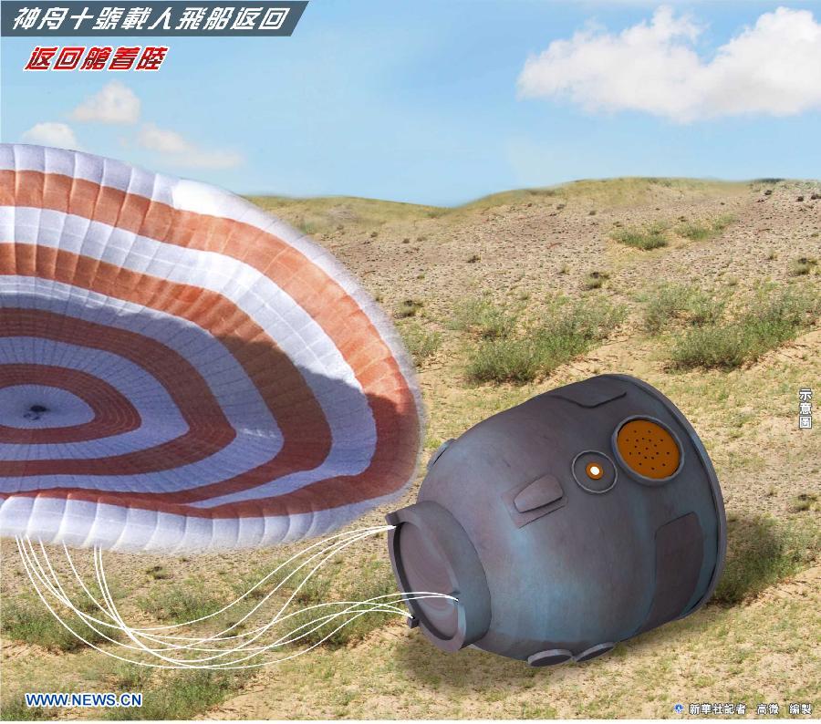 CAPSULA DE RETORNO DE LA NAVE ESPACIAL SHENZHOU-10 TOMA TIERRA CON EXITO