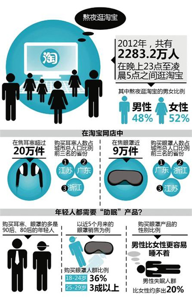 Aumenta número de personas que padecen de insomnio en China