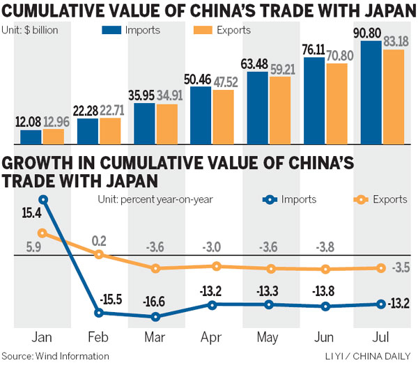 Exportaciones japonesas a China en su nivel más bajo en 4 años