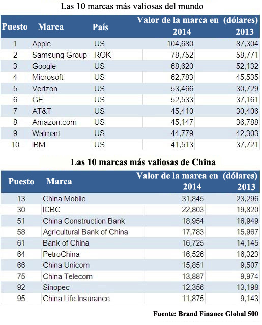 Las 10 marcas más valiosas de China