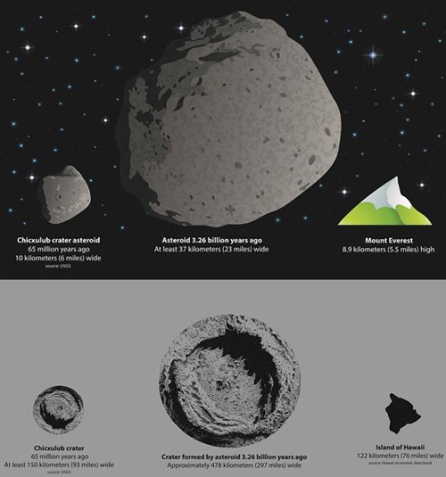 Así fue el mayor impacto de asteroide de nuestra historia