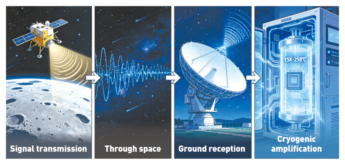 Ilustración de cómo las ondas de radio de la Luna llegan a la Tierra. Cortesía del 16º Instituto de Investigación de CETC